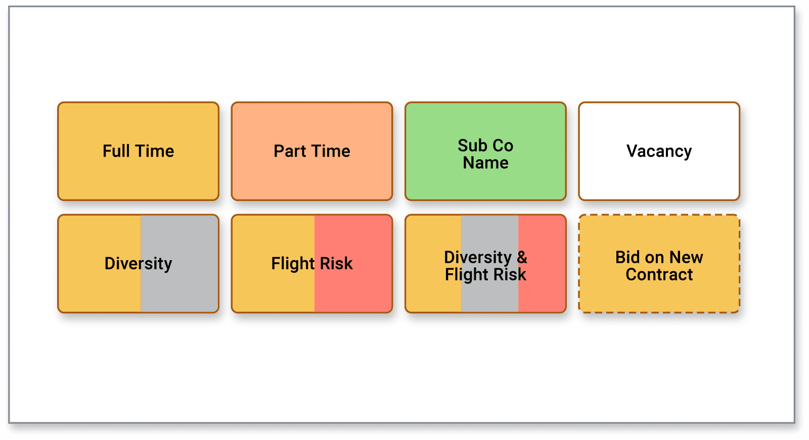 Visualizing, Talent Mapping, and Analyzing to Optimize Workforce Planning, Figure 2. Talent Map Legend – color coding notation.