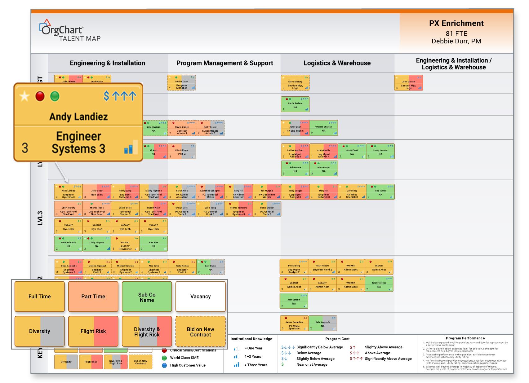 Visualizing, Talent Mapping, and Analyzing to Optimize Workforce Planning, Figure 3. Putting it all together – Talent according to functional area and management level.