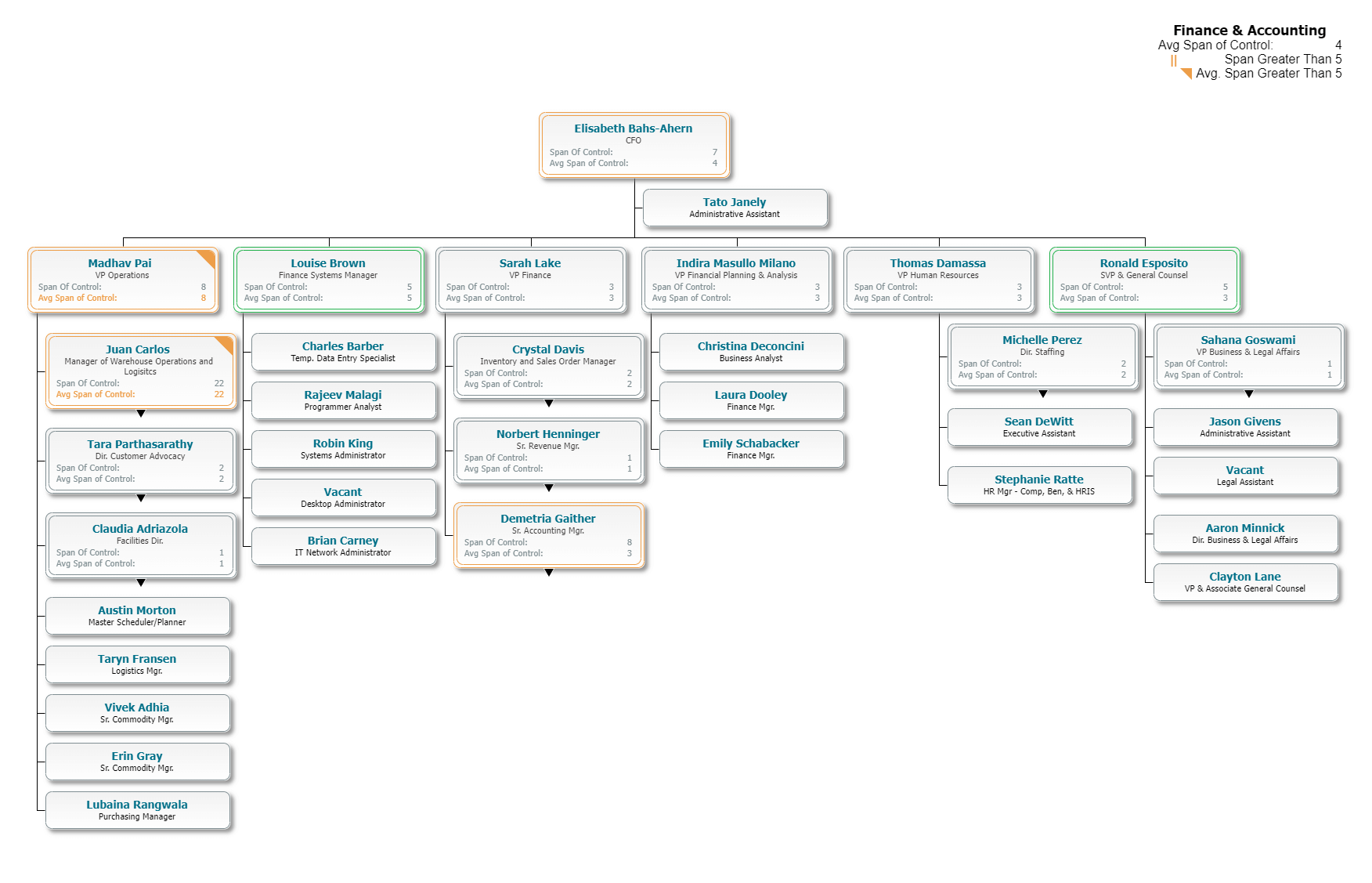 Org Chart Average Span of Control Metrics