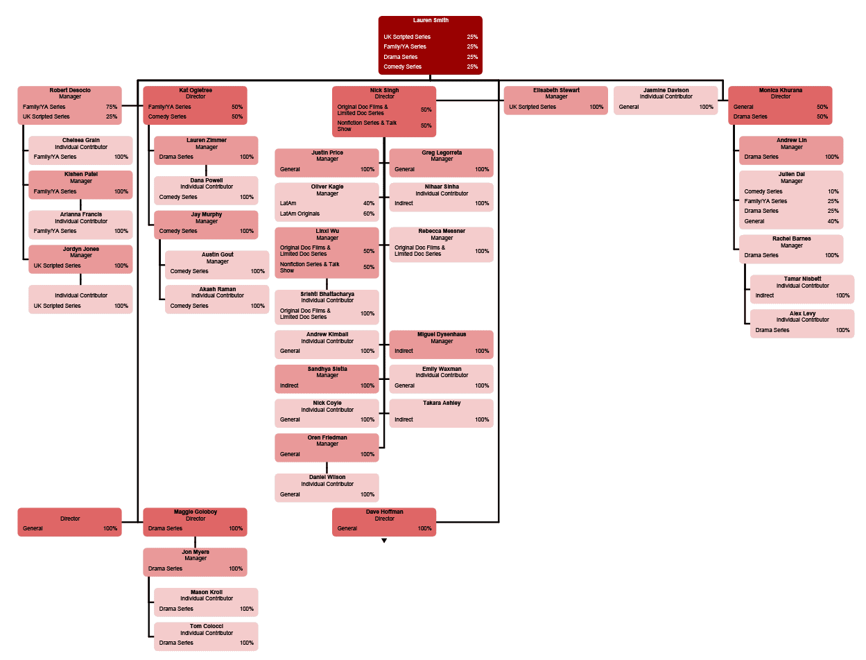 Chart with allocation by project