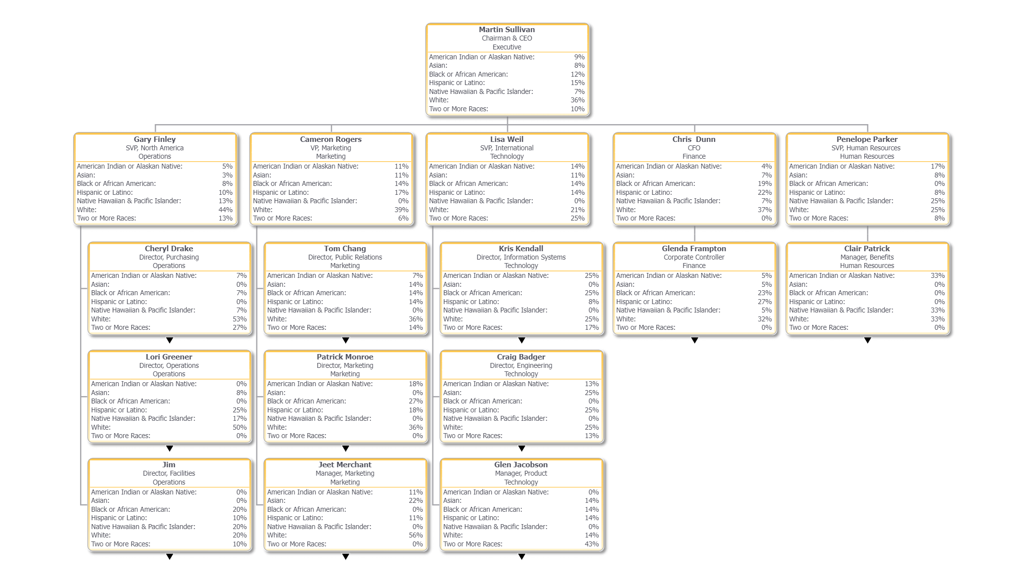 OrgChart Ethnicity Breakdown