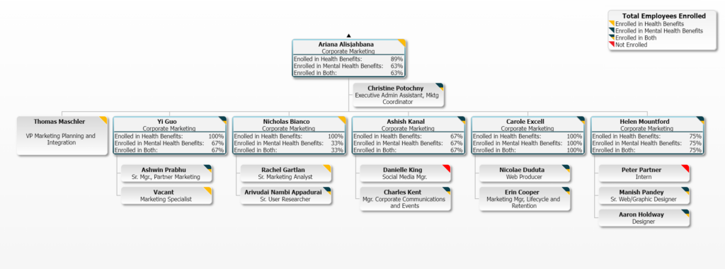 OrgChart showing Health Benefit Enrollment at the individual and manager levels