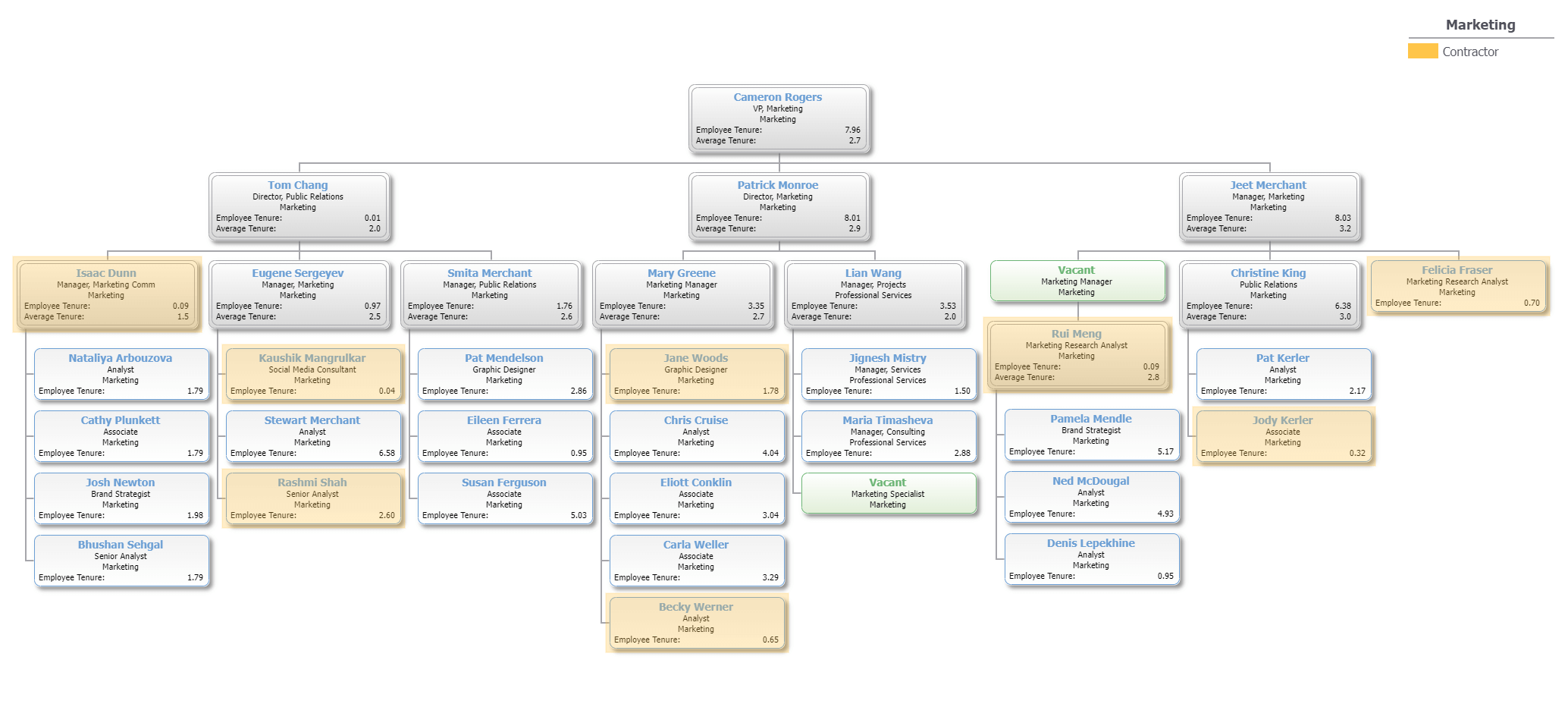 Highlighting Contractors in OrgChart