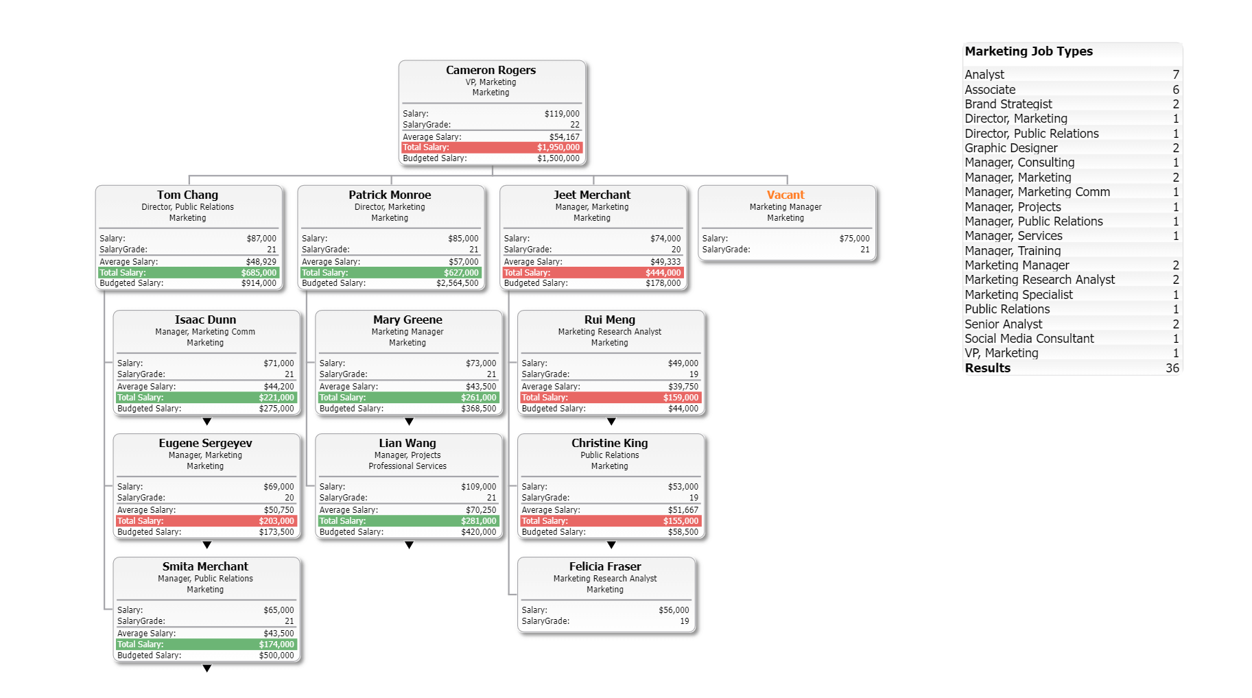 Org Chart Showing Job Type and Budget Count