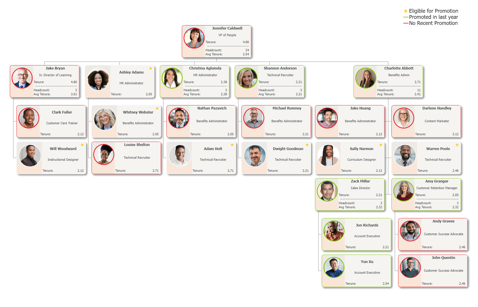 Org chart showing employee promotion eligibility