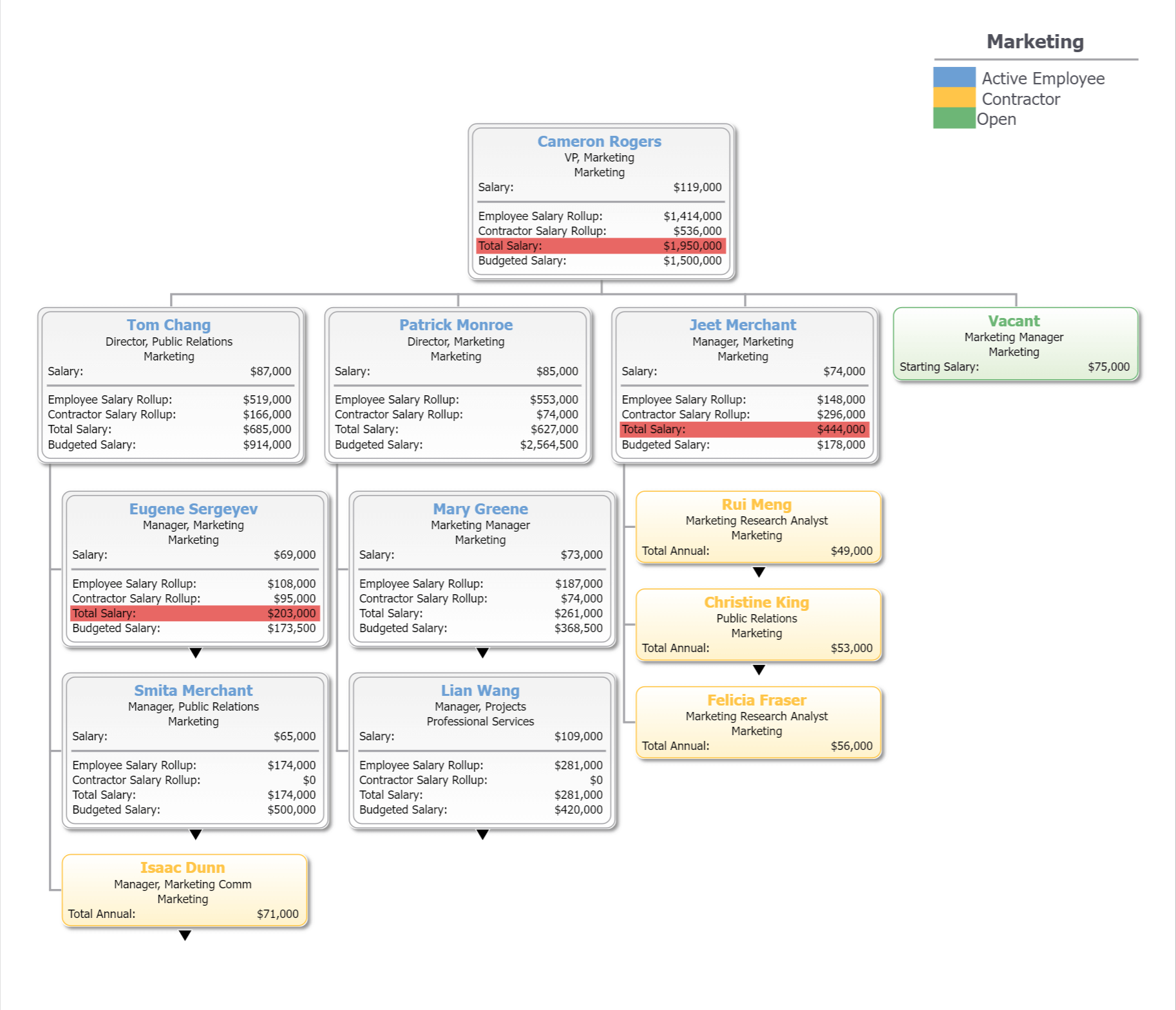 Active vs. Contractor Salary Rollups