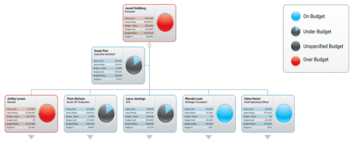 Budget Planning With OrgChart Now