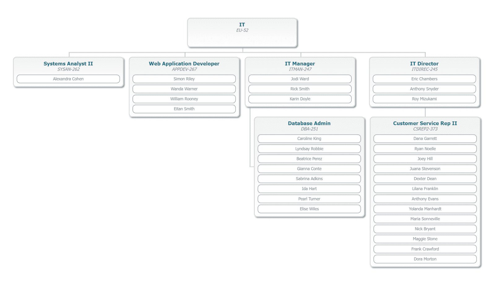 Positional org chart sturcture