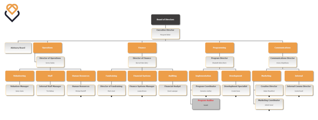 Functional Nonprofits org chart